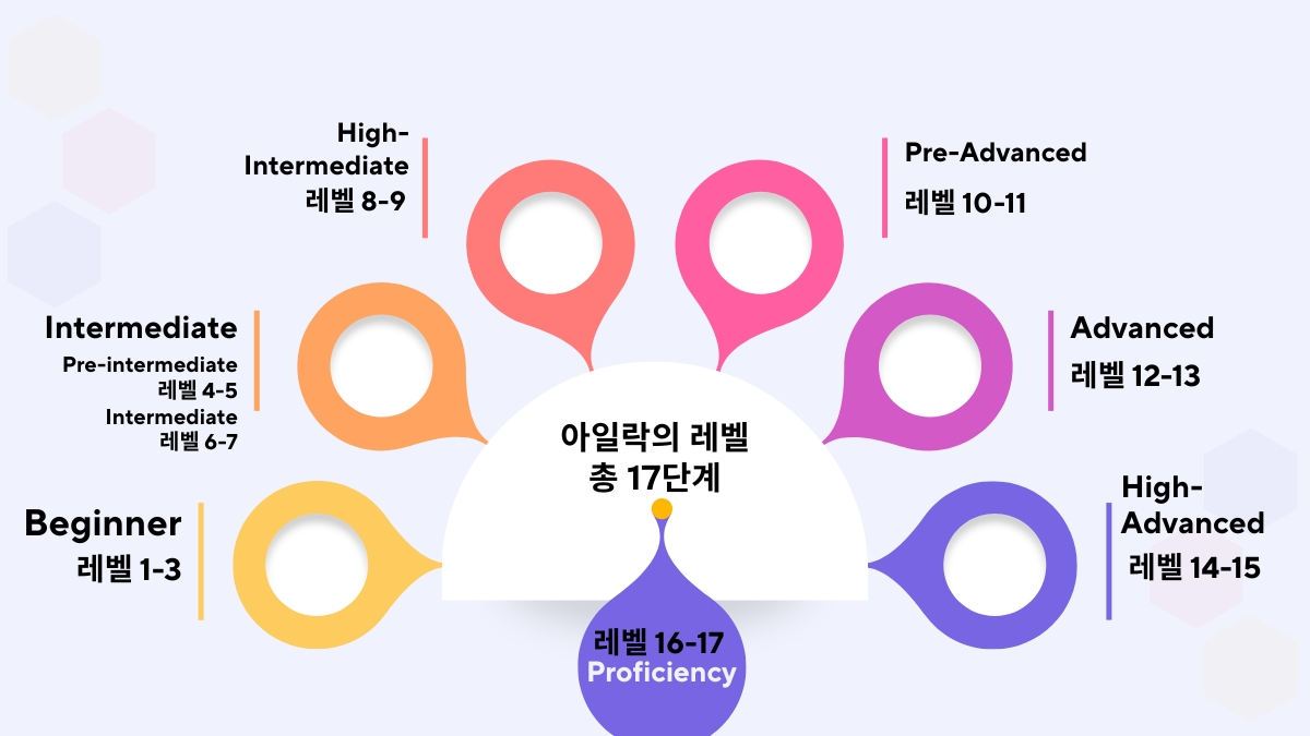 아일락의 레벨 시스템