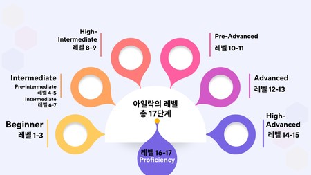 아일락의 레벨 시스템