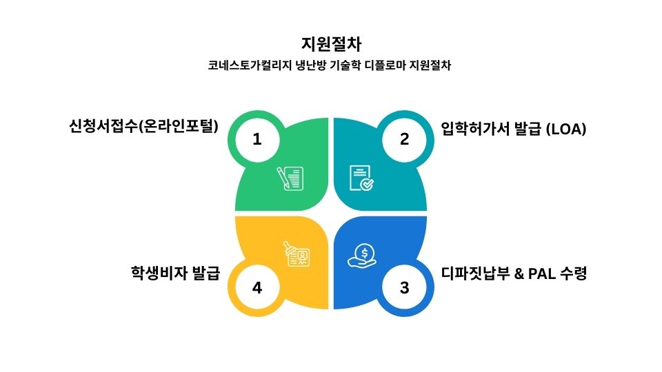 냉난방 기술학 입학 지원절차